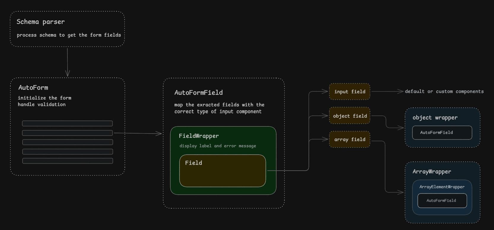 AutoForm Architecture (Dark Mode)