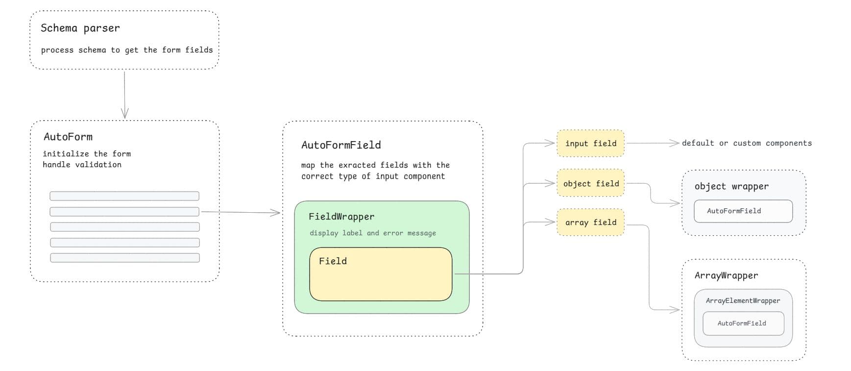 How AutoForm works